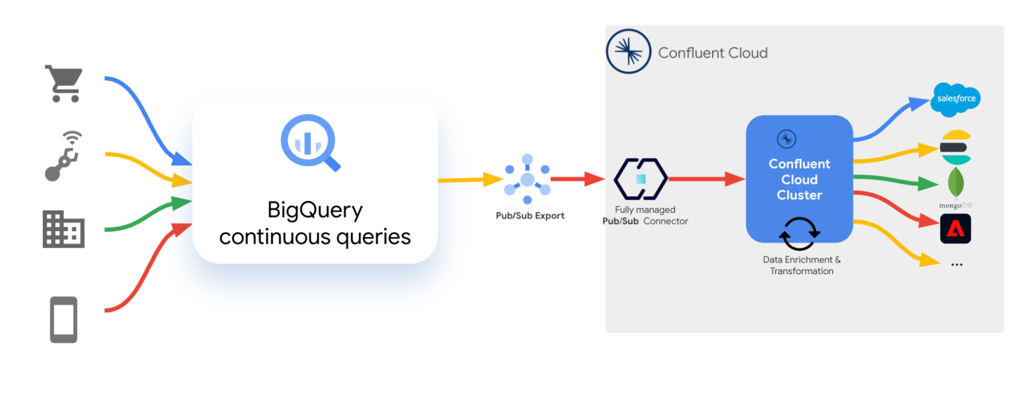 BigQuery Continuous Queries & Confluent Yield Real-Time Analytics
