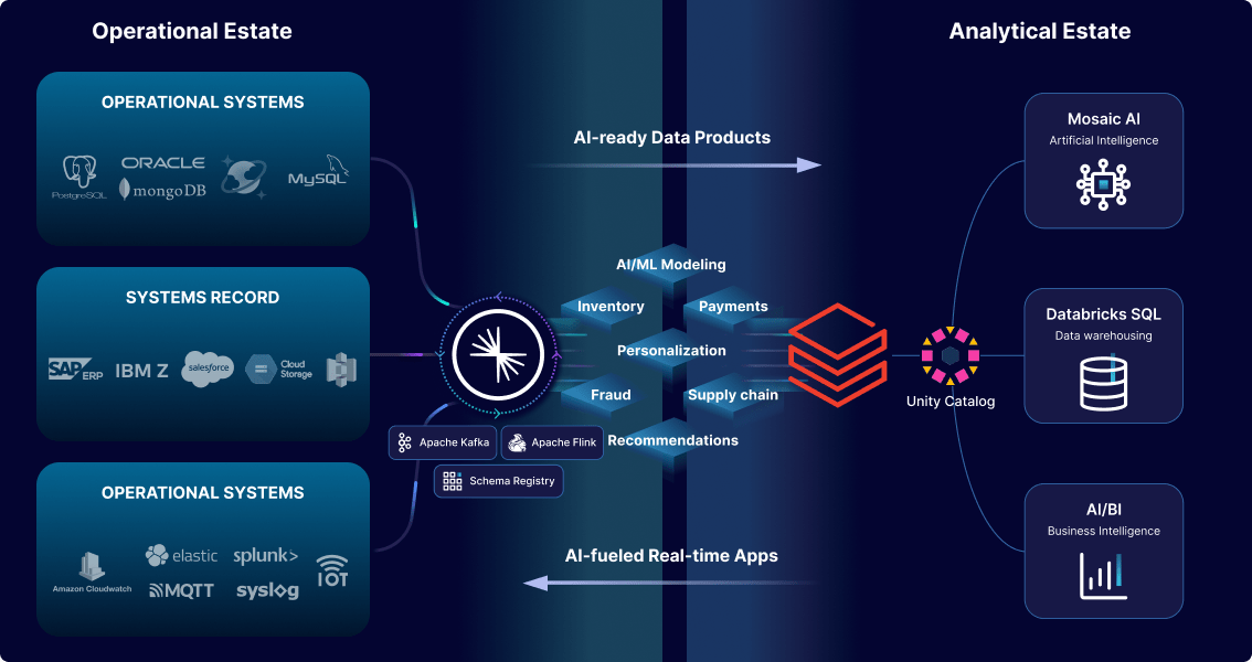 Databricks Architectural Diagram