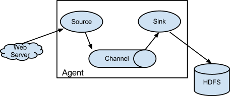 Apache Flume Image 1