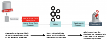 Streaming Data from Oracle using Oracle GoldenGate and the Connect API in Kafka
