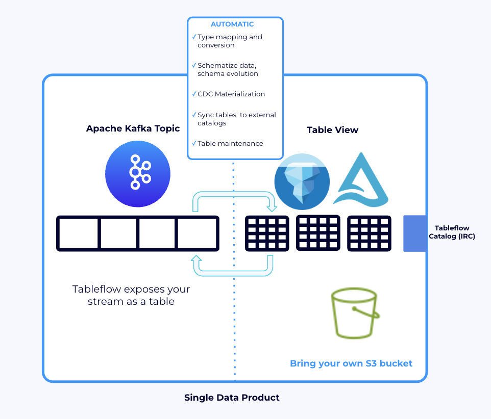 Tableflow is now generally available