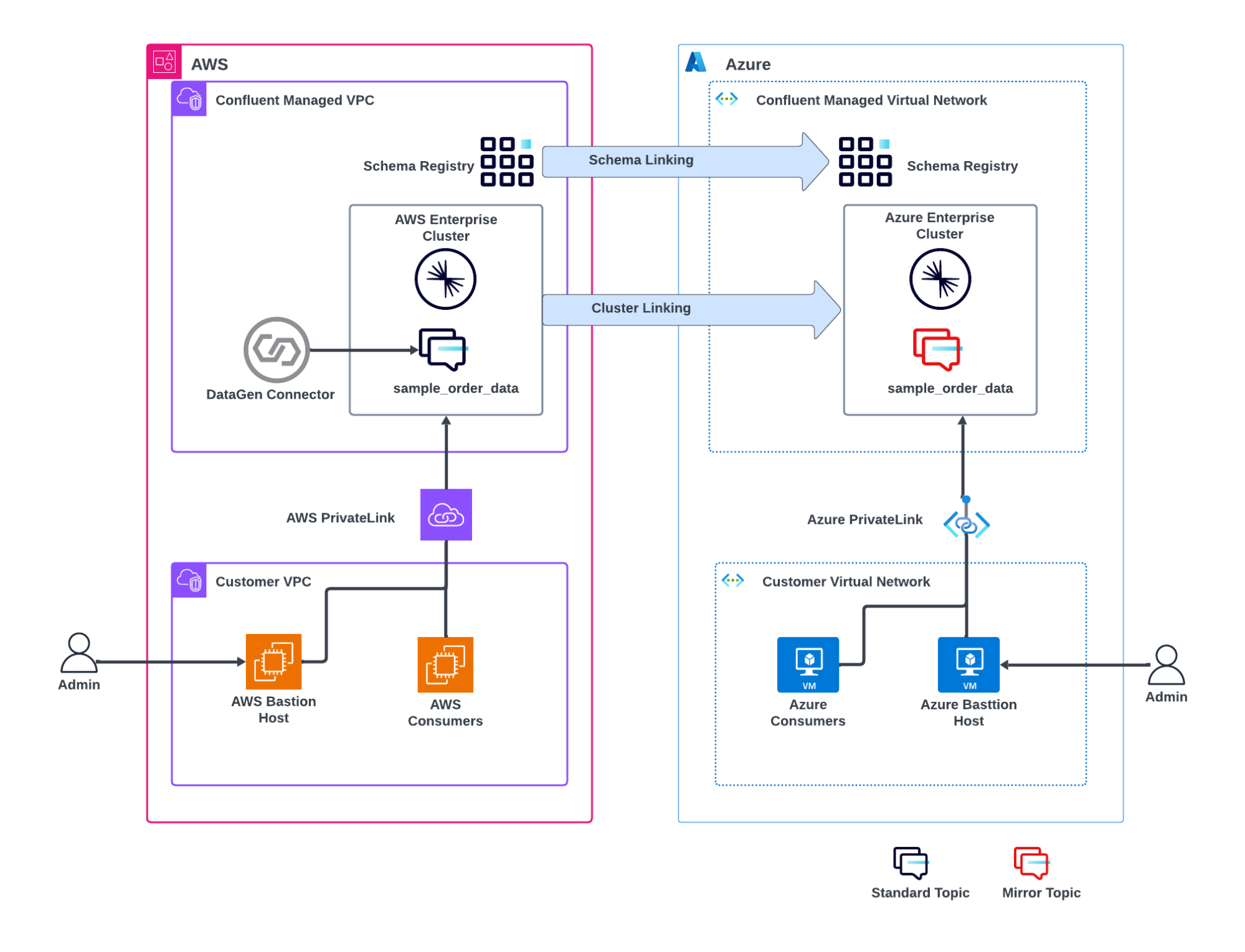 Cross-Cloud Data Replication Over Private Networks with Confluent (13 minute read)