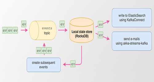 Event Sourcing Using Apache Kafka