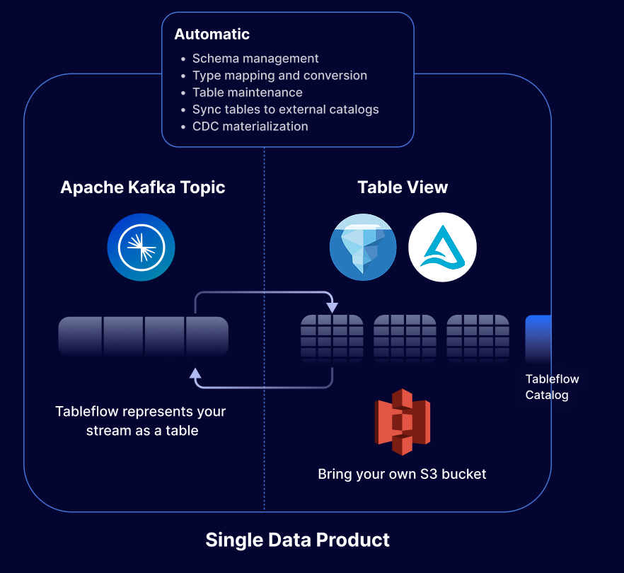 Tableflow topics to tables illustration