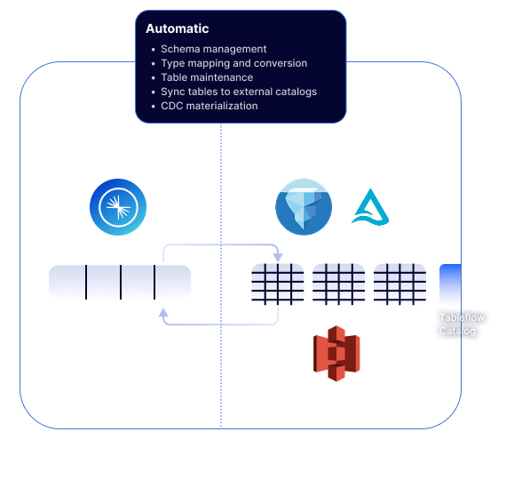 Tableflow topics to tables illustration