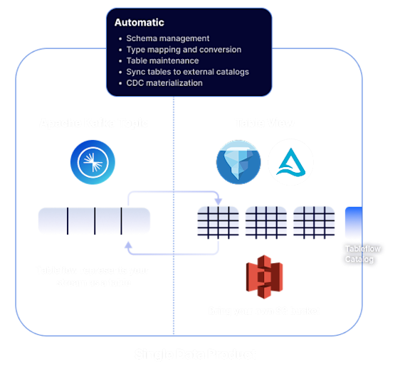 Tableflow topics to tables illustration