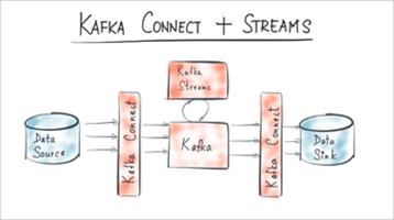 Hello World, Kafka Connect + Kafka Streams