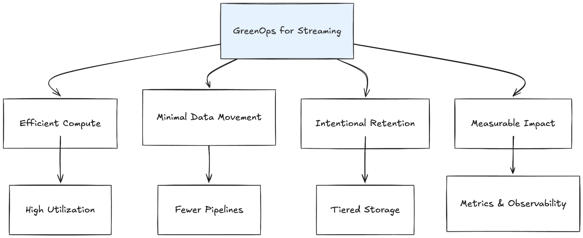 Sustainable Streaming Architectures: A GreenOps Guide to Efficient, Low-Carbon Data Systems