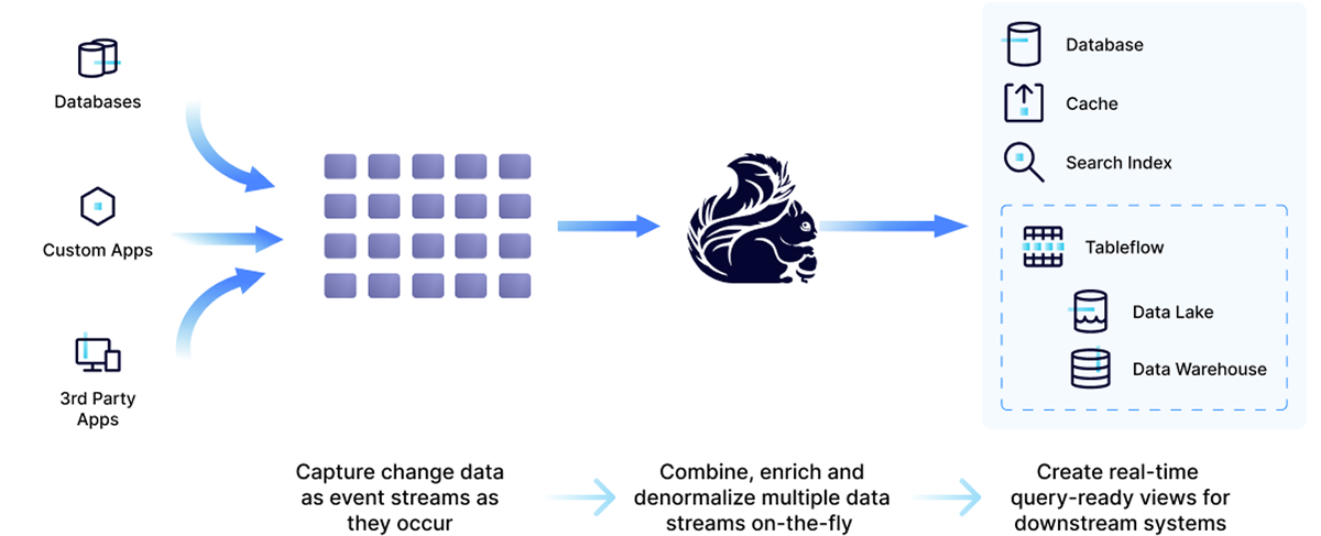 CDC pipeline architecture