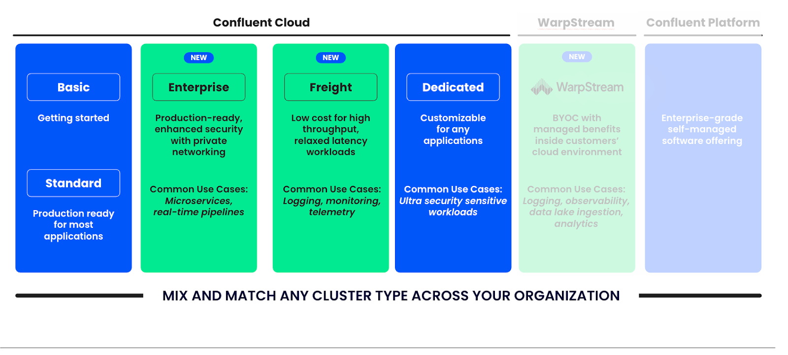 Mix and match cluster types with Confluent