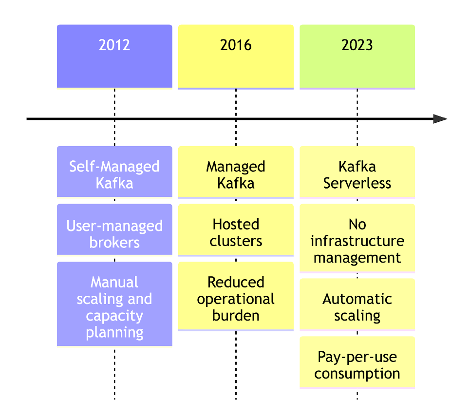 Timeline of the Evolution of Kafka Operating Models