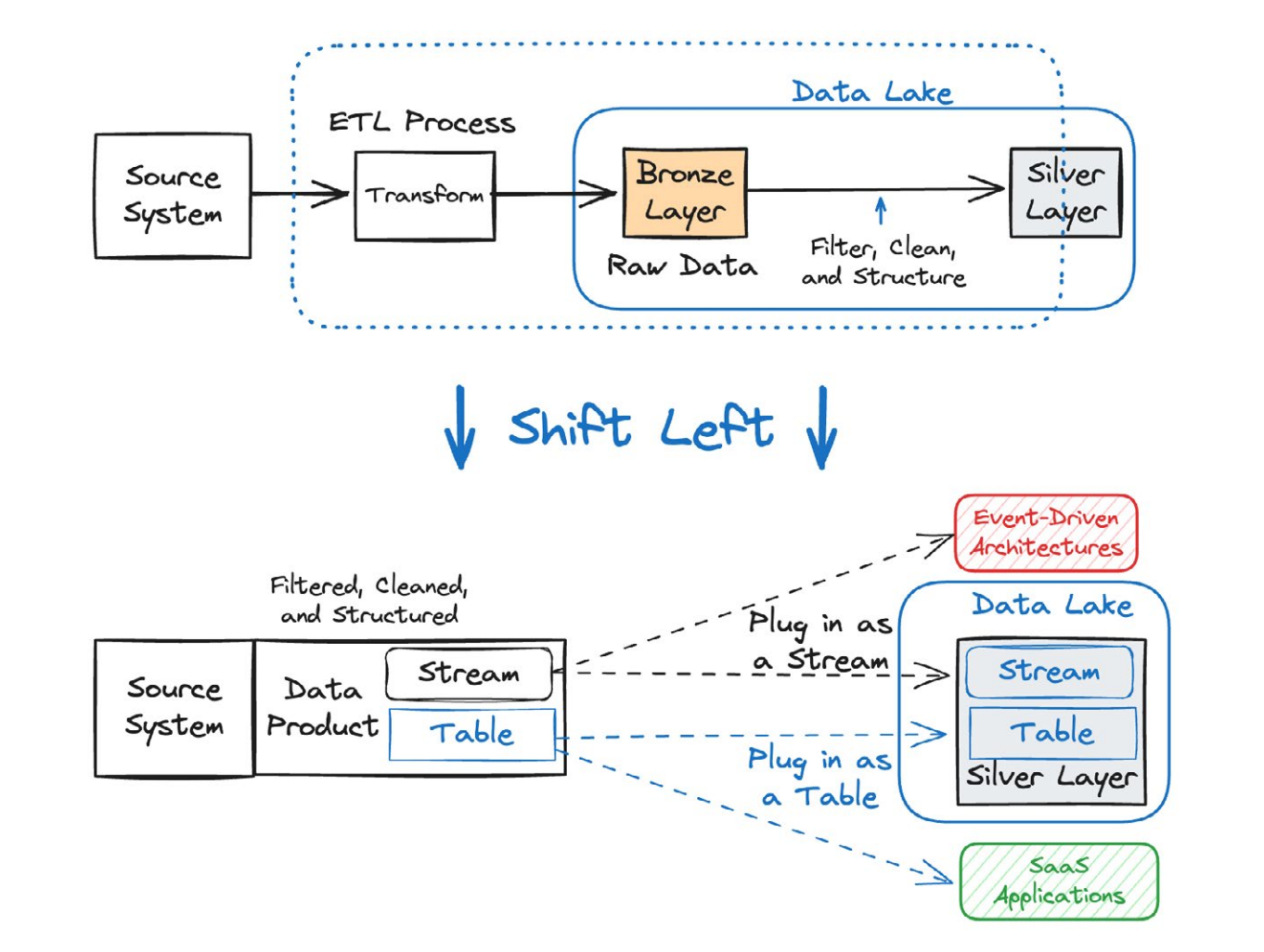 Shifting left into a headless data architecture
