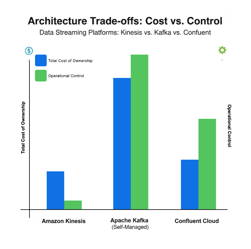 Kinesis vs. Kafka vs. Confluent: An Illustrative Chart Depicting the Cost vs. Control Tradeoffs for Data Streaming Platforms