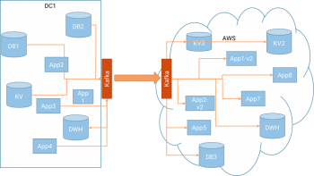 Want to migrate to AWS Cloud? Use Apache Kafka.