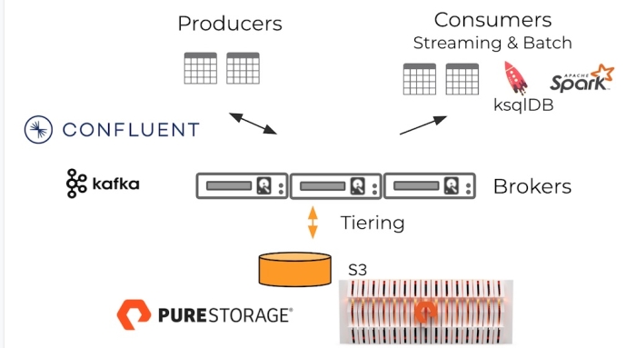 Confluent and Pure Storage