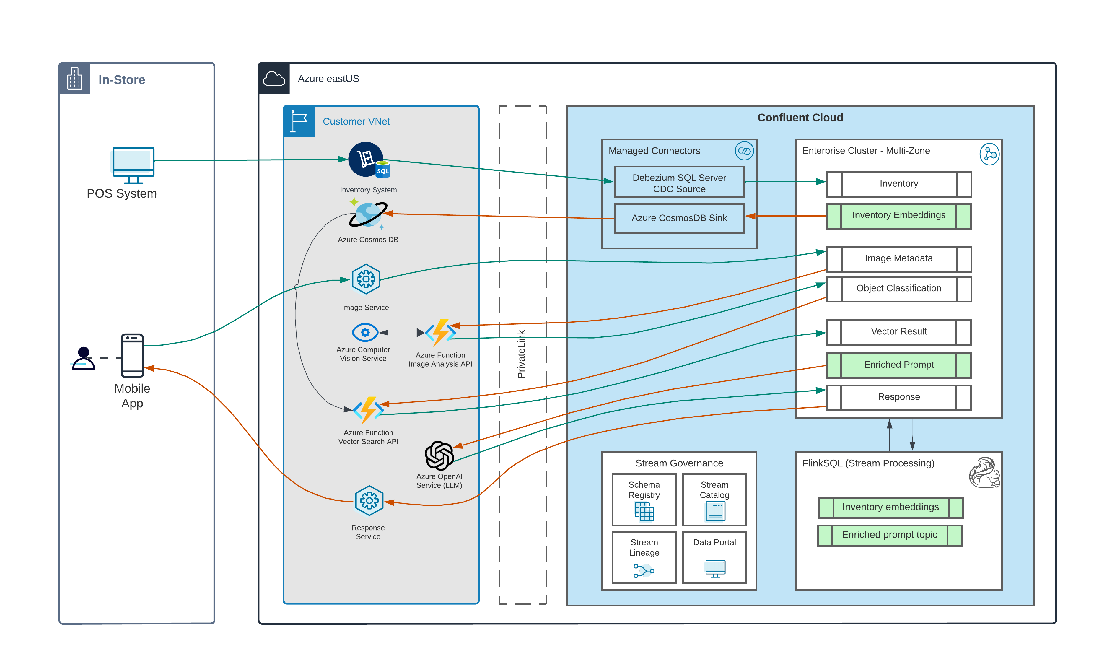 AI stock monitoring ref. arch