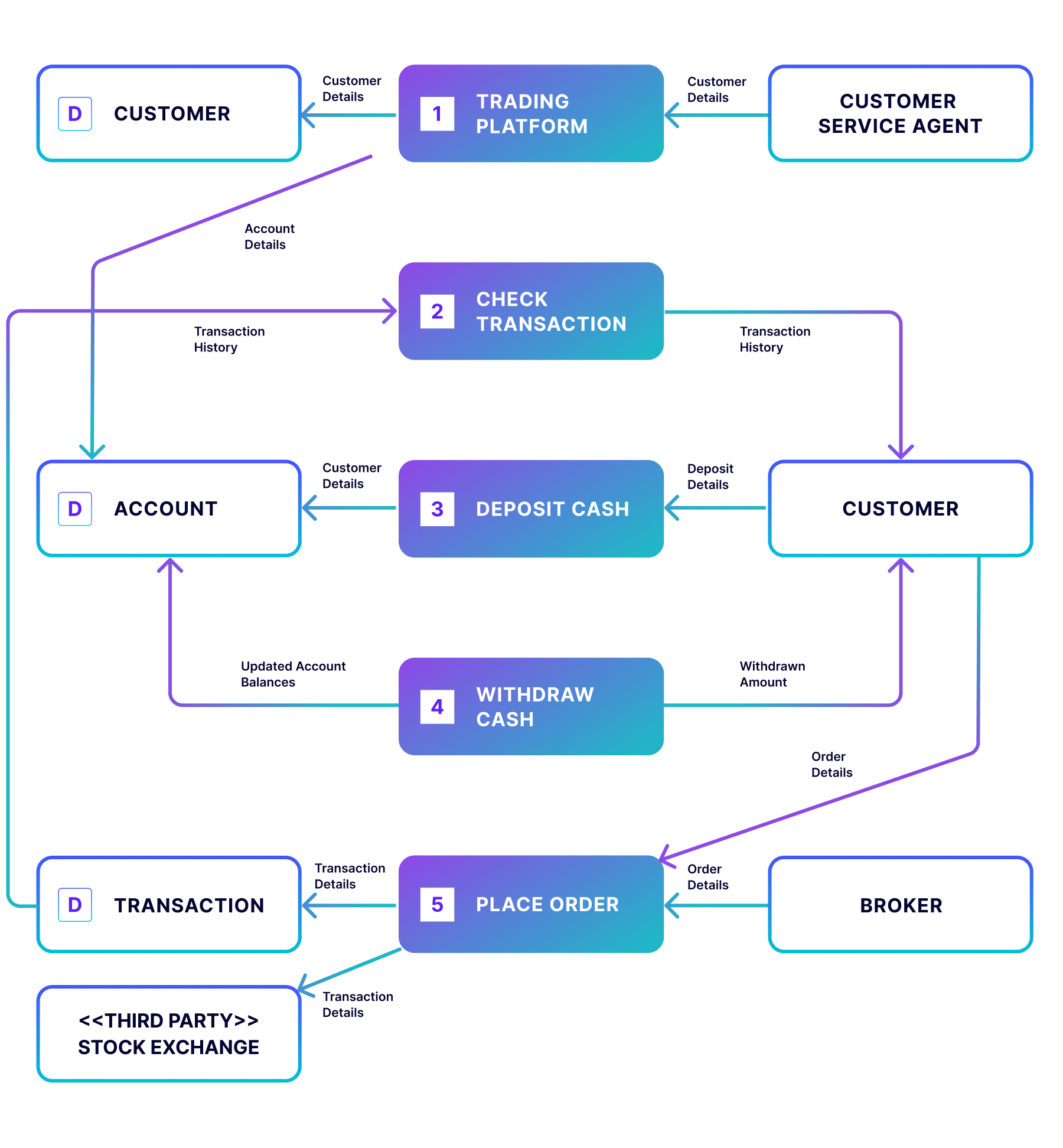 Level 1 Data Flow Diagram Example