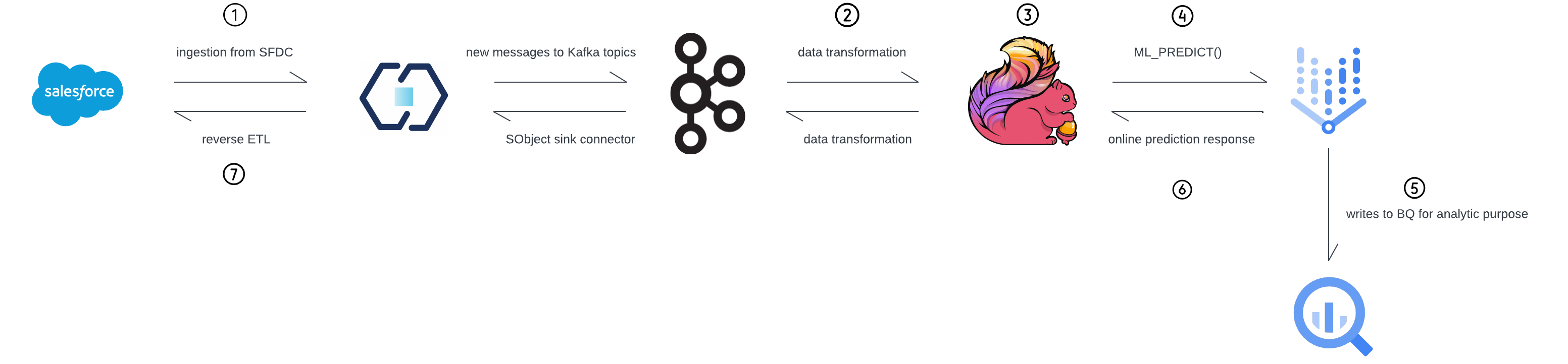 Confluent’s Customer Zero: Supercharge Lead Scoring with Apache Flink® and Google Cloud Vertex AI, Part 1