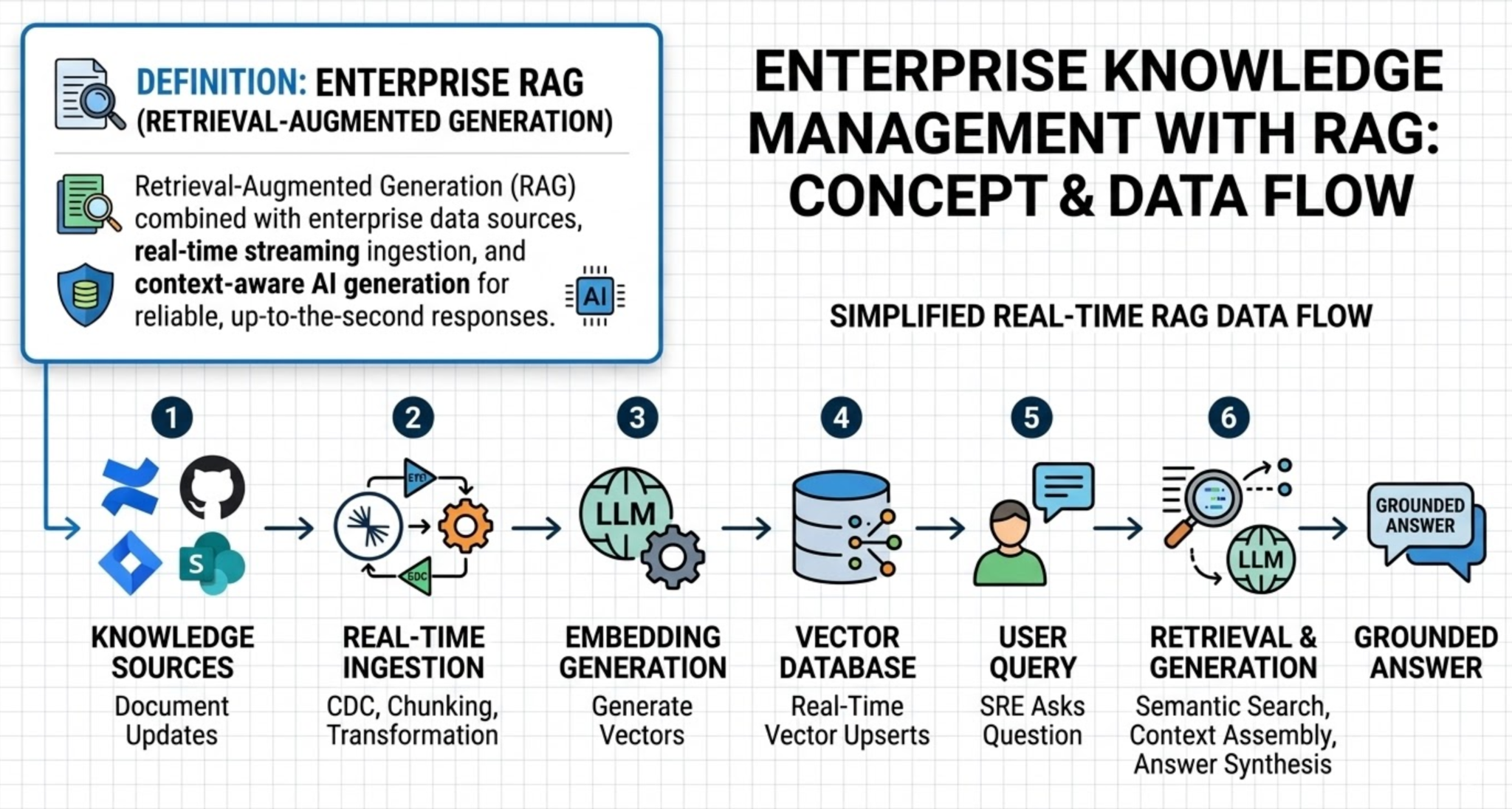 Enterprise Knowledge Management with RAG for Digital-Native Companies