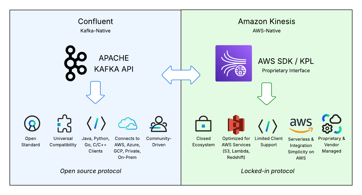 confluent-vs-kinesis-platform-comparison