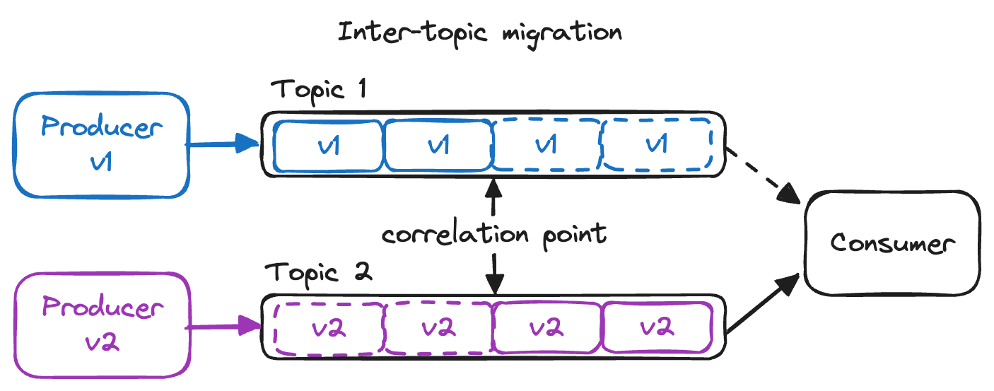 inter-topic-migration