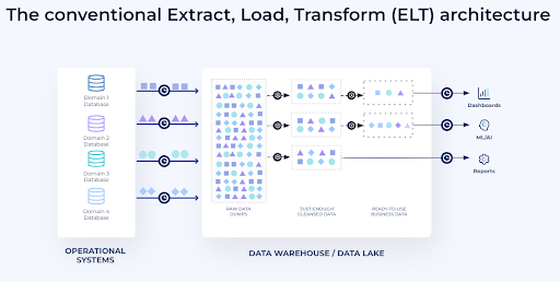 Illustration of shifting right to centralize storage and compute in one place