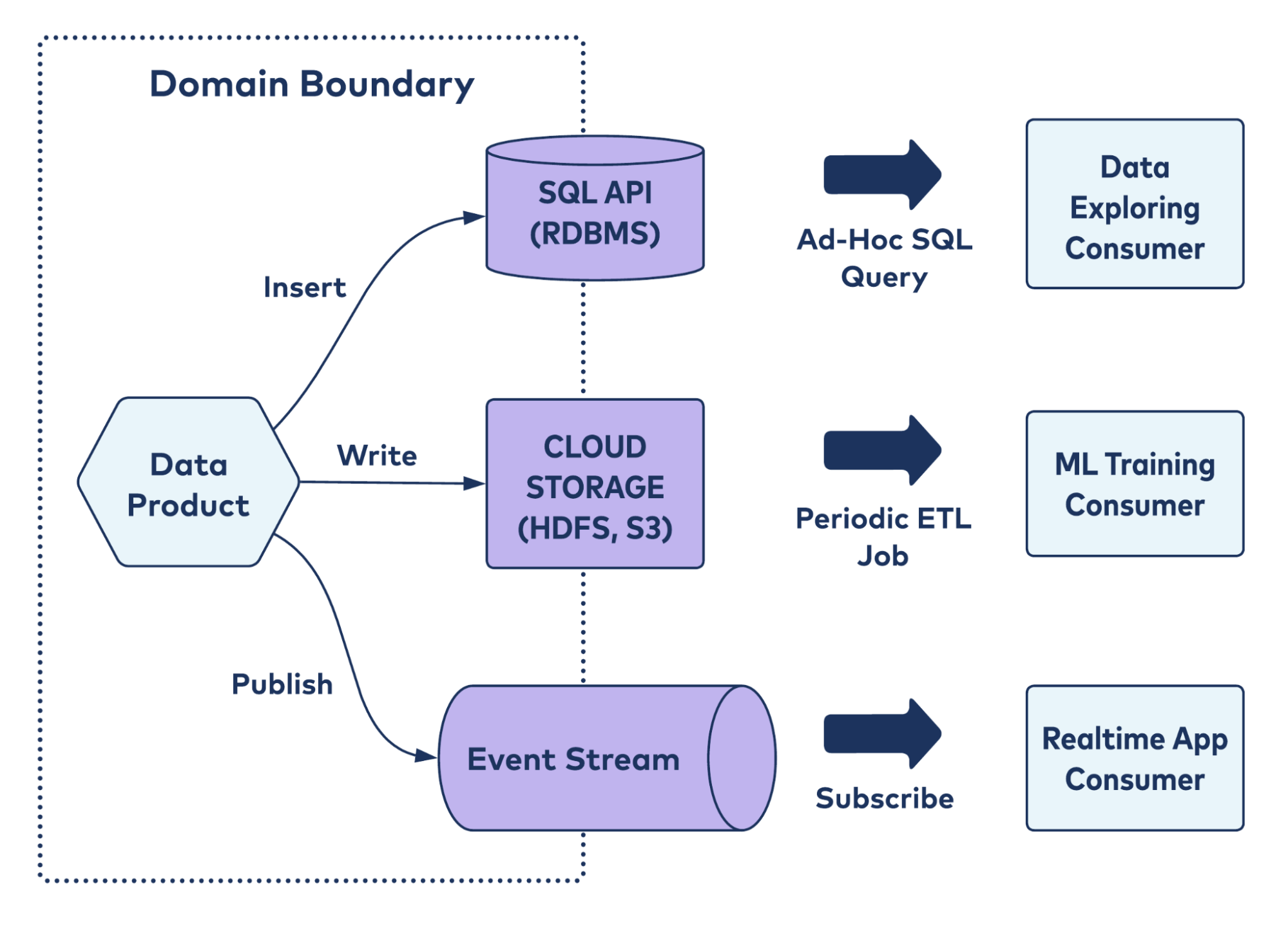 data-product-three-ports