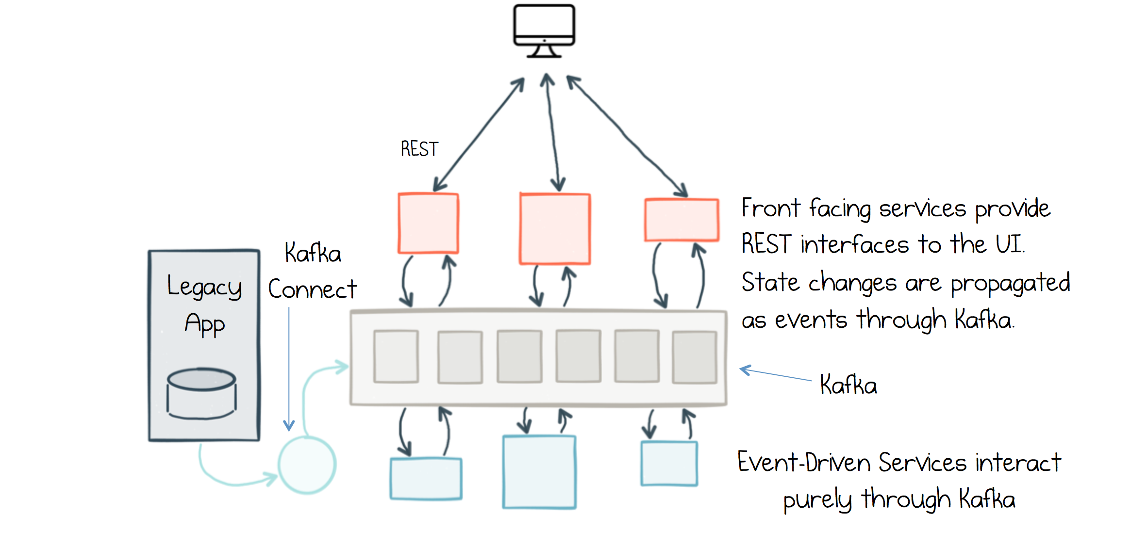Using Apache Kafka as a Scalable, Event-Driven Backbone for Service Architectures