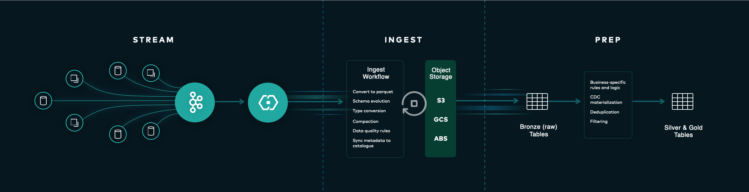 Introducing Tableflow: Unifying Streaming and Analytics