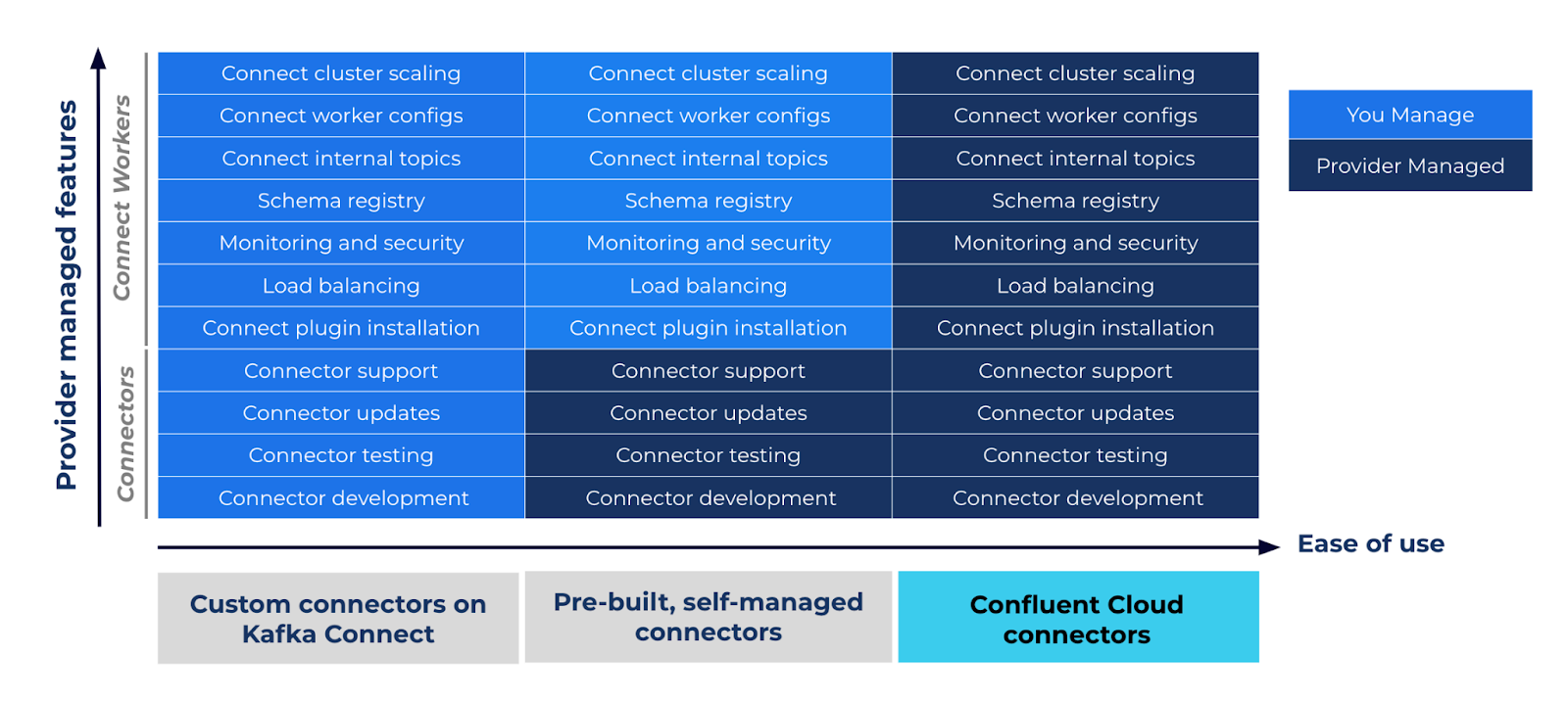 How Fully Managed Connectors Make Apache Kafka Easier