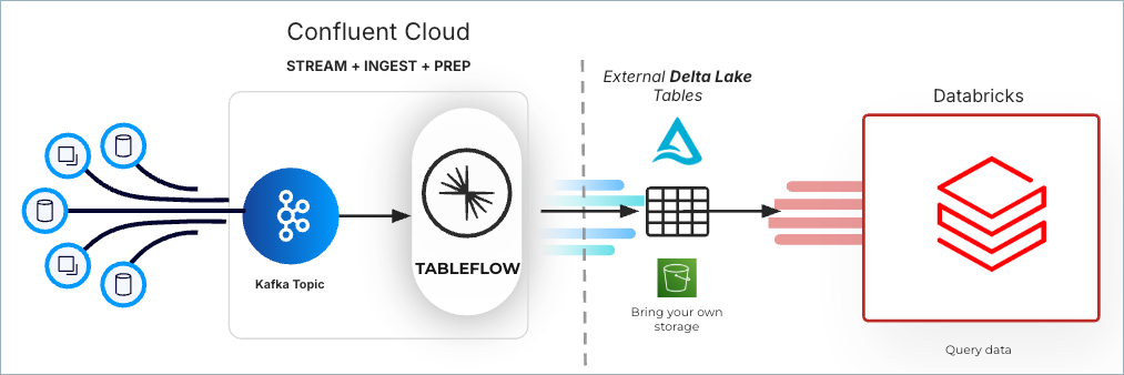 Build an AI Personalization Engine with Confluent & Databricks