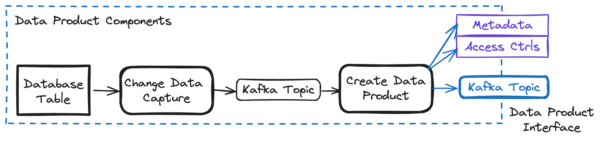 data-product-components