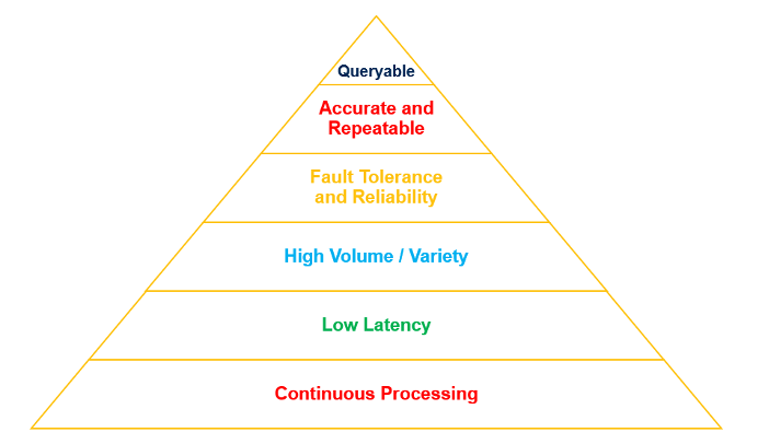 Choosing a Data Streaming Platform and Stream Processing Engine