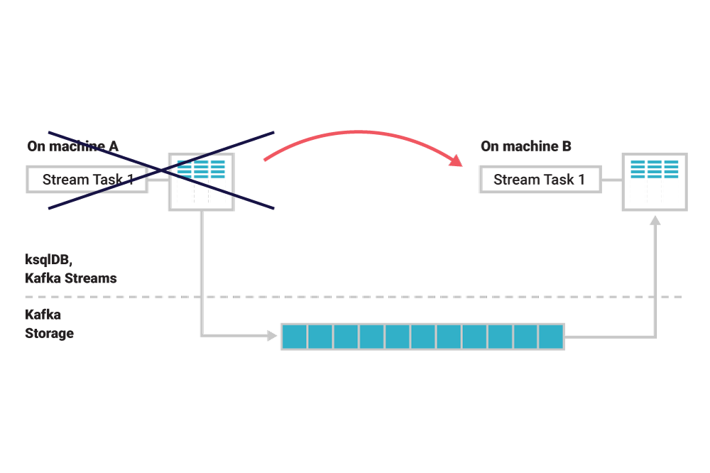 Streams and Tables in Apache Kafka: Elasticity, Fault Tolerance, and Other Advanced Concepts