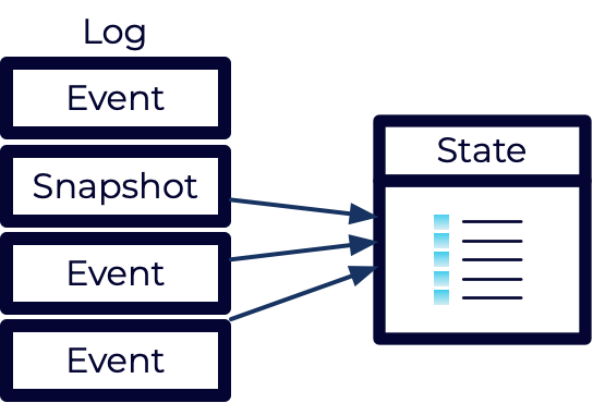 A graphic illustrating how an event-sourced system can use event “snapshots” to rebuilt the current state