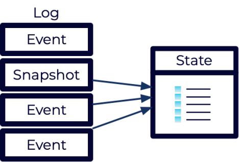 Rebuilding from Snapshot