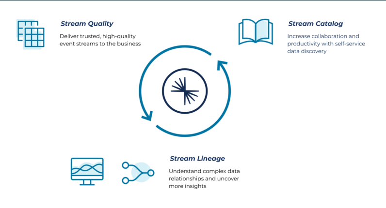 Diagram depicting the three components of Confluent’s data governance suite, Stream Governance: Stream Quality for managing data quality, Stream Catalog for enabling self-service data discovery, and Stream Lineage for mapping and understanding data flows. 