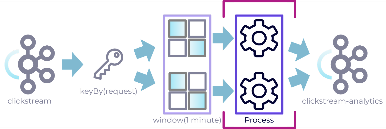 Dataflow Programming: Building a Java Pipeline With Flink and Kafka