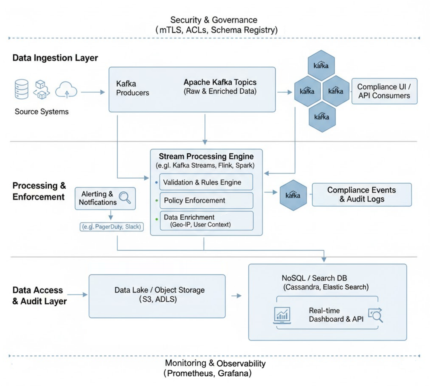 How to Build Real-Time Compliance & Audit Logging With Apache Kafka®