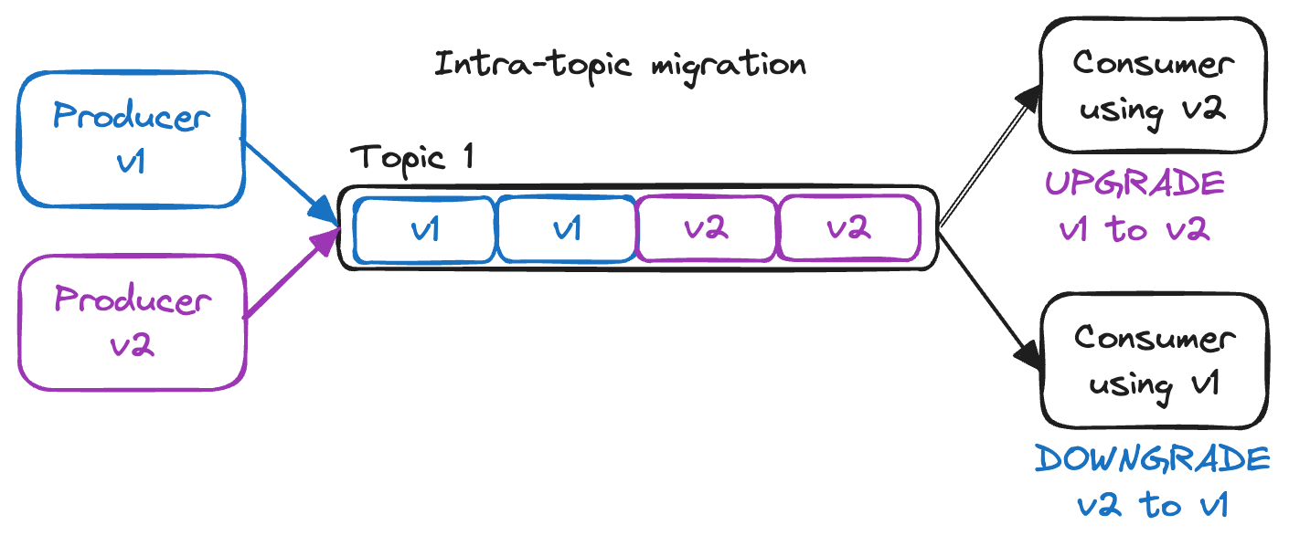 intra-topic-migration-two-consumers