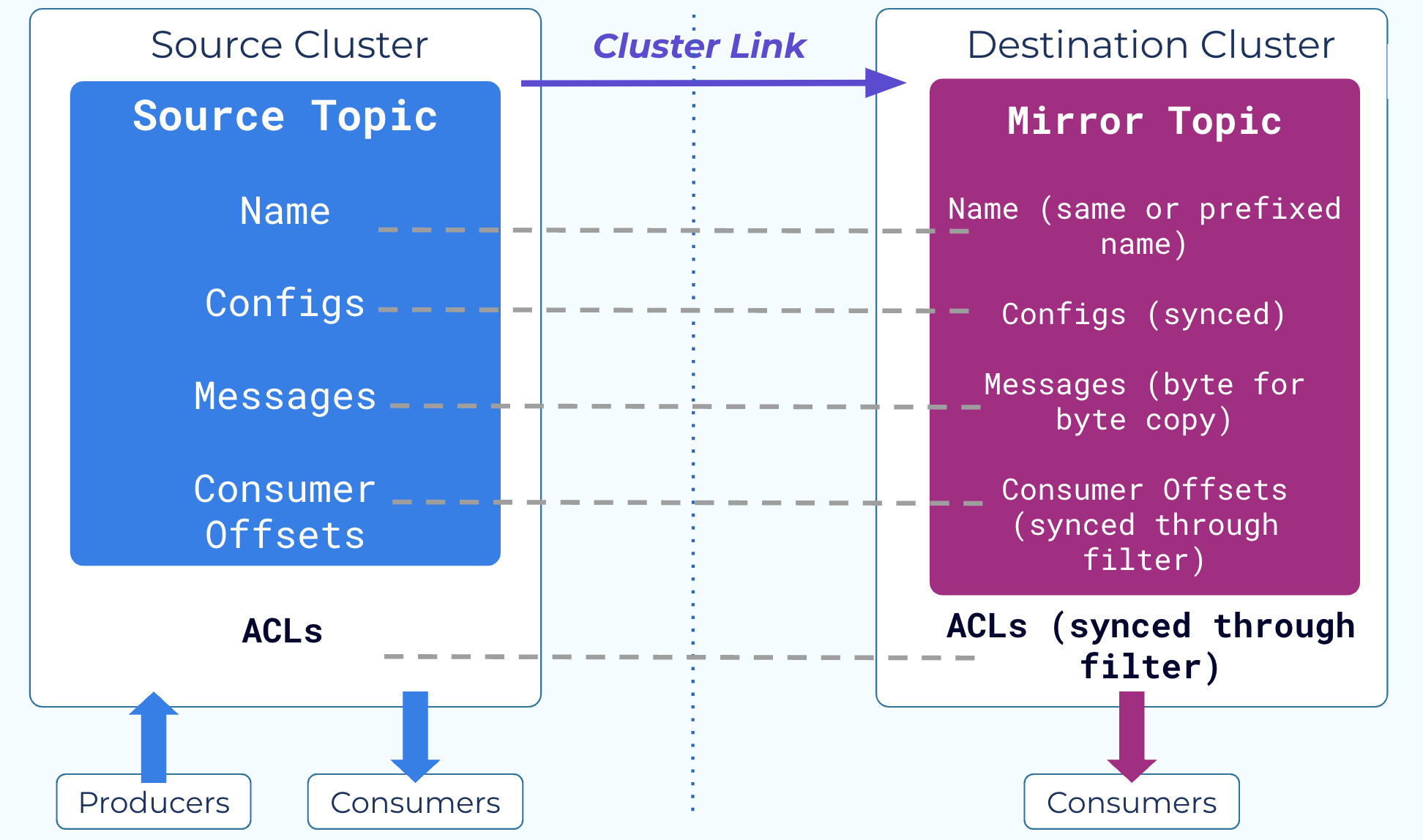 Multi-Geo Replication in Apache Kafka