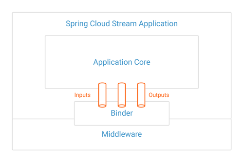 Spring for Apache Kafka Deep Dive – Part 2: Apache Kafka and Spring Cloud Stream