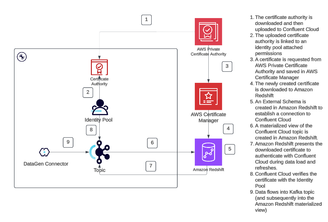 Securely Query Confluent Cloud from Amazon Redshift with mTLS