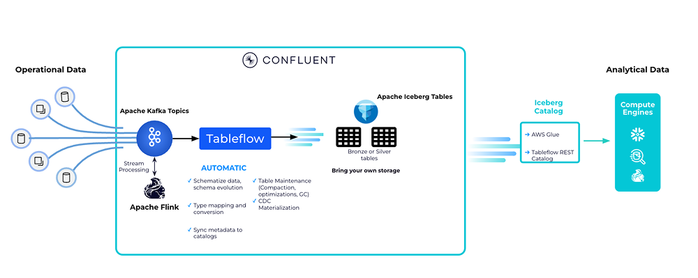 Tableflow materializes Kafka topics as Apache Iceberg Tables