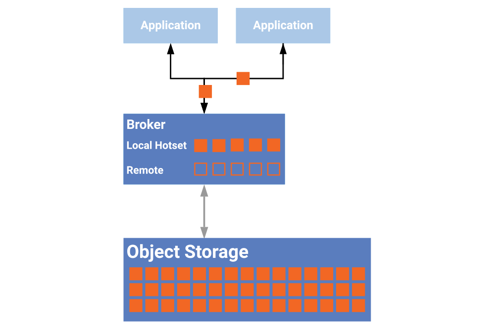 Infinite Storage in Confluent Platform