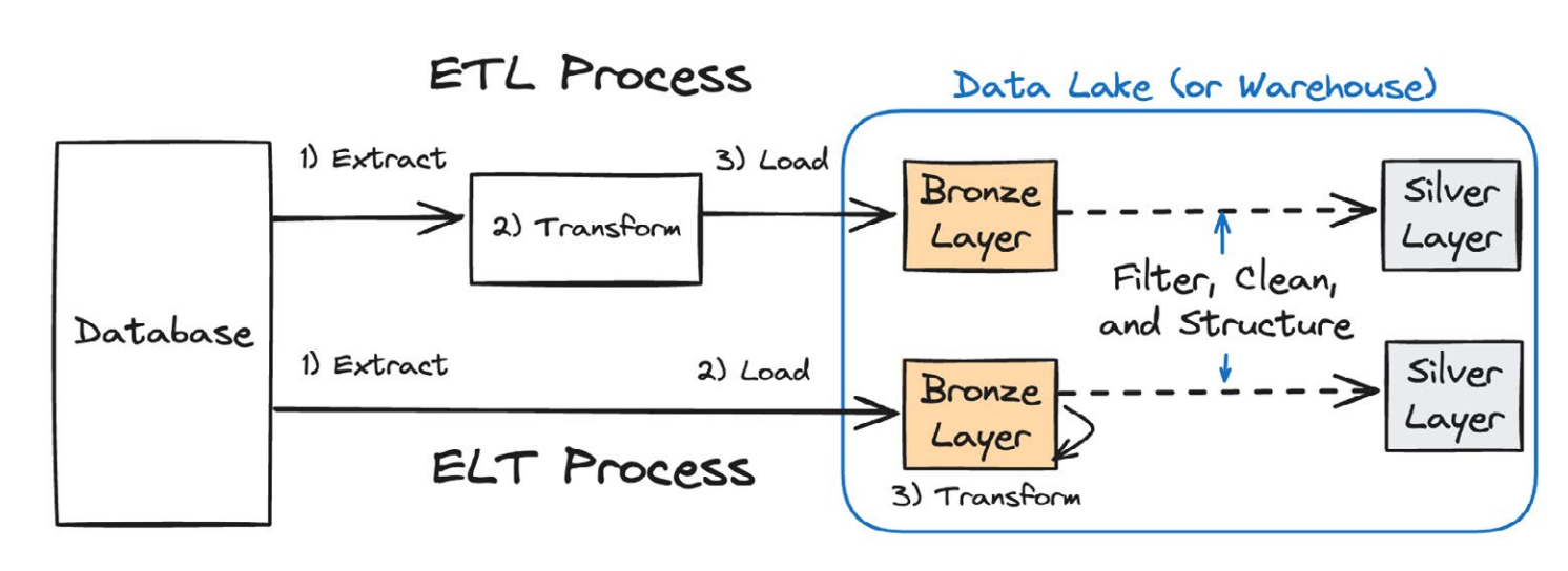 How data retrieved via ETL or ELT processes reach the silver layer in the medallion architecture