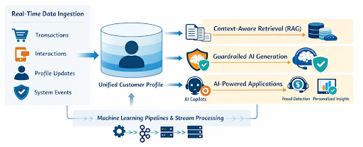 Integrating RAG and GenAI into Customer 360 Architecture