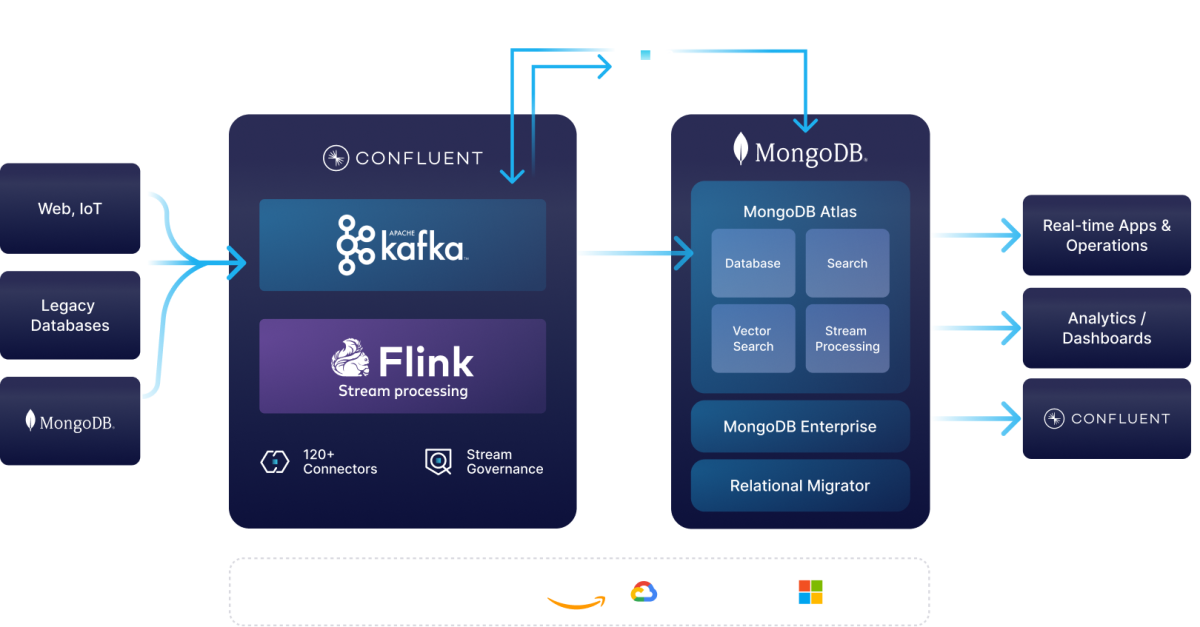 MongoDB Architectural Diagram