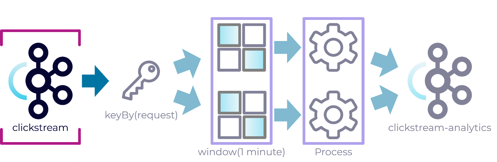 Dataflow Programming: Building a Java Pipeline With Flink and Kafka