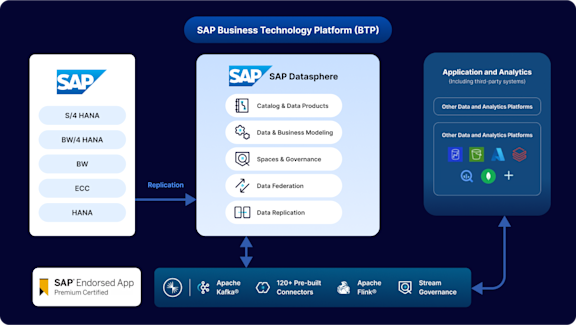 Sap Unity Cloud-native data streaming for SAP Datasphere | Confluent Cloud